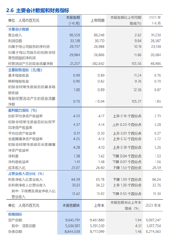 浦发银行:上半年归母净利润297.4亿元,同比增长10.19%