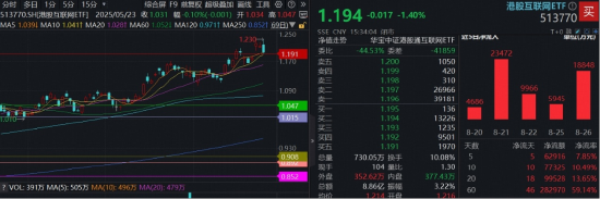 港股补涨性价比如何？港股通创新药ETF（520880）溢价高企，港股互联网ETF（513770）吸金超7亿
