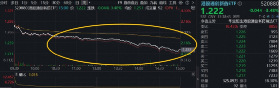 港股补涨性价比如何？港股通创新药ETF（520880）溢价高企，港股互联网ETF（513770）吸金超7亿