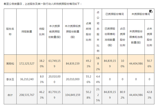 劲仔食品上市首现营利双降，实控人质押超五成持股