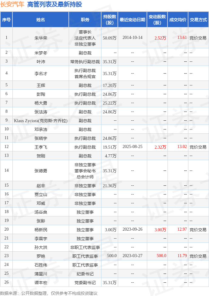 长安汽车:8月26日高管赵非增持股份合计2.5万股