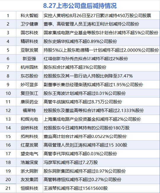 8月27日增减持汇总：中红医疗增持 剑桥科技等21股减持（表）