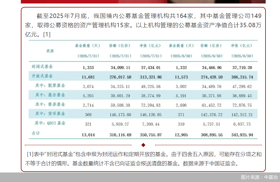 公募基金规模连破纪录!年内超1万亿新增资金涌入这类产品