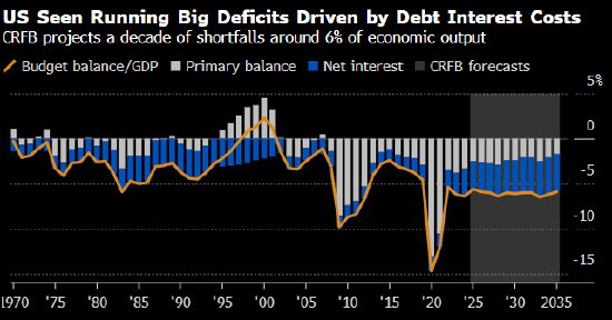 特朗普争夺美联储主导权背后 隐藏着一盘危险的债务棋局
