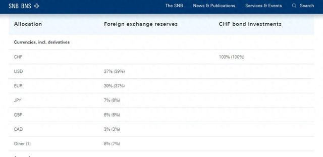 弃美元买欧元！全球第三大外汇储备央行缘何选择减持