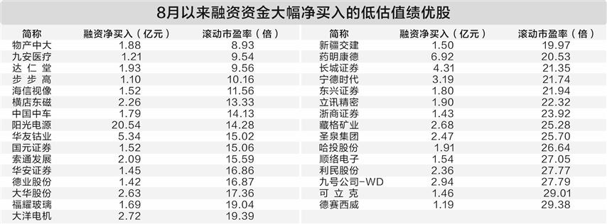 两融余额突破2.2万亿 31只绩优低估值股获加仓