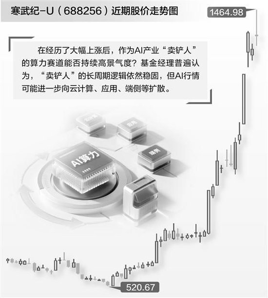 算力板块冲高回落 基金看好后市向“人工智能+”扩散