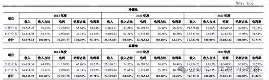 上市委为何对恒坤新材“净额法”如此关注?原来事关“科创板定位”!