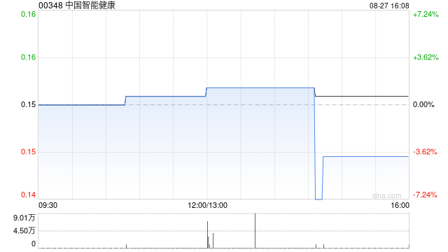 中国智能健康发布中期业绩 股东应占溢利141.8万港元同比扭亏为盈