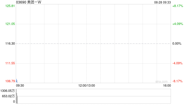 美团开盘大跌近10% Q2净利润同比下滑89% CEO王兴表示坚决反对内卷式竞争态势