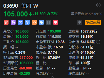 美团开盘大跌近10% Q2净利润同比下滑89% CEO王兴表示坚决反对内卷式竞争态势