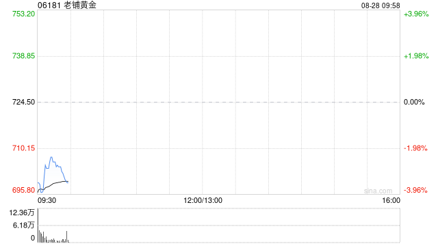 老铺黄金:股份激励平台通过大宗交易方式减持公司股份