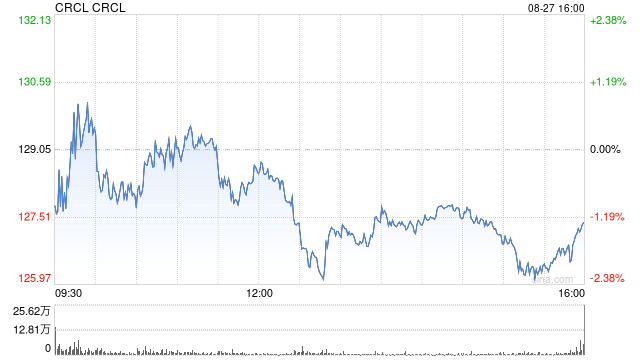 Circle携手区块链基础设施提供商Paxos测试新技术 以验证加密支付