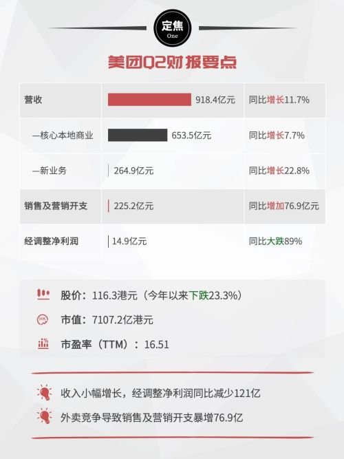 美团，少赚121亿