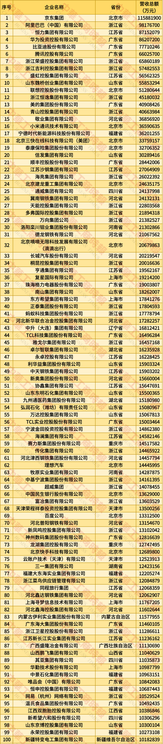 2025年中国民营企业500强榜单发布：京东、阿里、恒力集团、华为、比亚迪居前五名