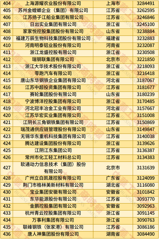 2025年中国民营企业500强榜单发布：京东、阿里、恒力集团、华为、比亚迪居前五名