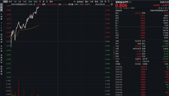 光模块三巨头荣登A股成交榜前四！或有基本面支撑，20CM高弹性——双创龙头ETF（588330）猛拉4%再探阶段高点