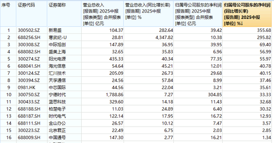 光模块三巨头荣登A股成交榜前四！或有基本面支撑，20CM高弹性——双创龙头ETF（588330）猛拉4%再探阶段高点
