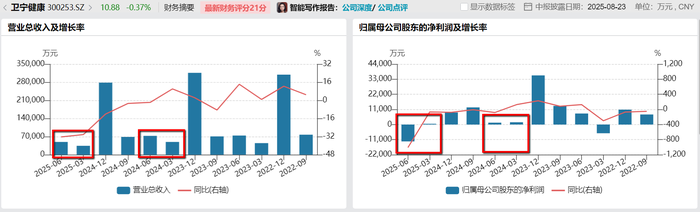 净利润暴跌491%，AI故事难掩卫宁健康经营困境