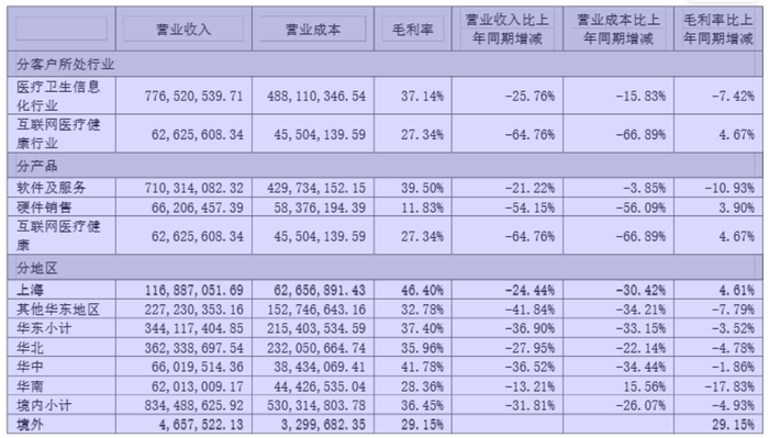 净利润暴跌491%，AI故事难掩卫宁健康经营困境