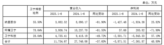 净利润暴跌491%，AI故事难掩卫宁健康经营困境