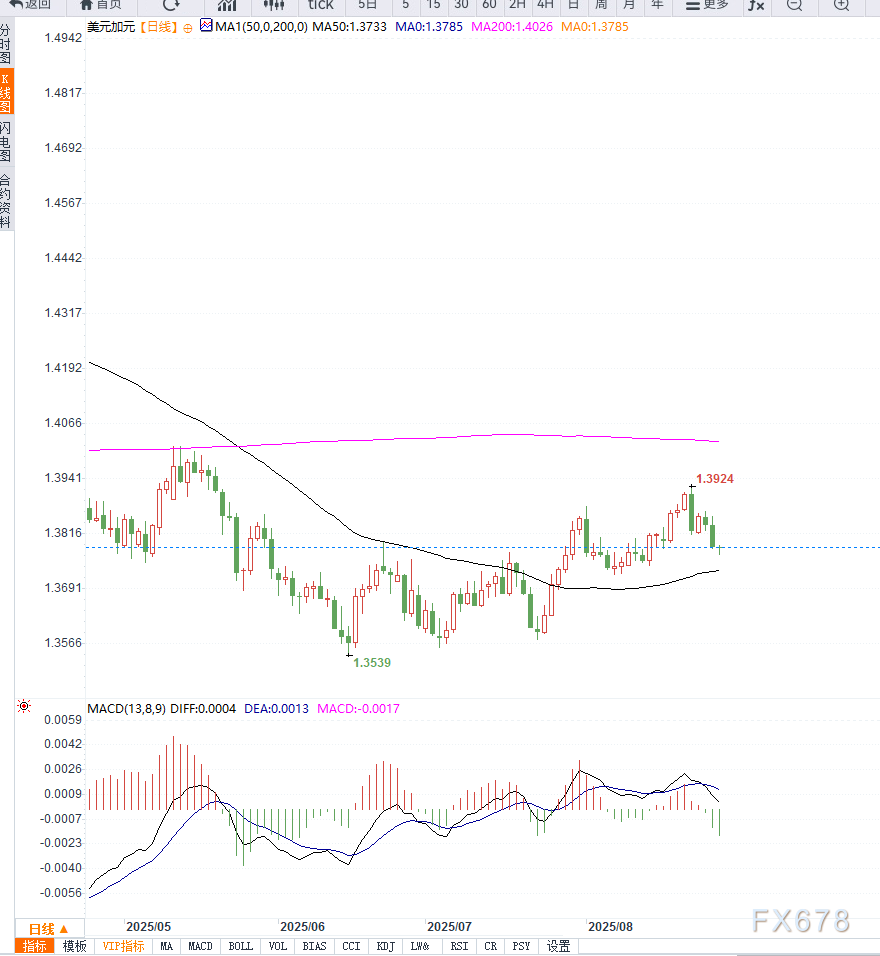 美联储独立性担忧拖累美元,USD/CAD连跌三日触及1.3770