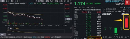 港股通创新药ETF(520880)深度回调4%,关税扰动影响有多大?资金高溢价介入,单日吸金超2500万
