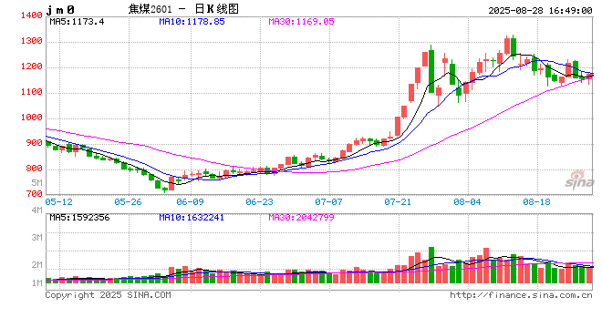 期市晨昏线8.28(晚)：焦煤市场正处何种状态当中？