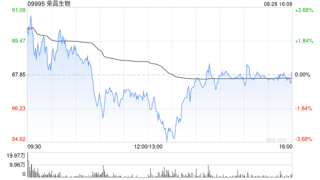 交银国际：升荣昌生物目标价至103港元 维持“买入”评级