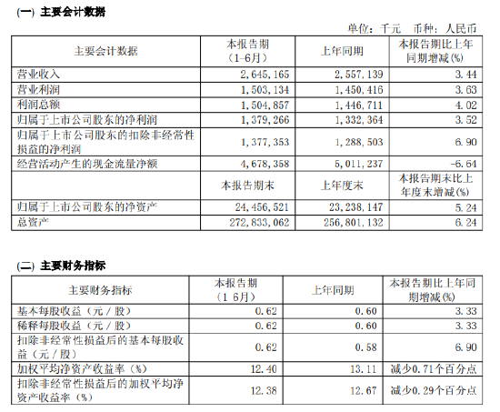 无锡银行:2025年上半年净利润13.79亿元,同比增长3.52%