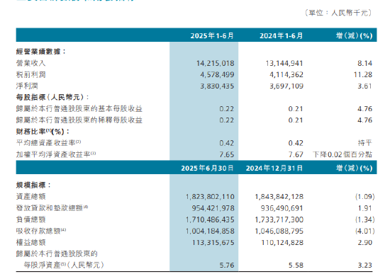 渤海银行:2025年上半年实现净利润38.3亿元,同比增长3.61%