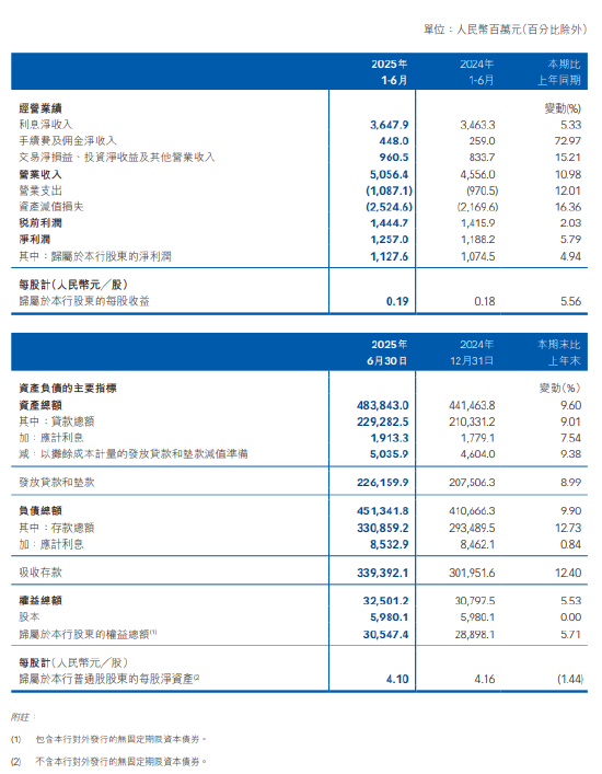 威海银行:上半年净利润12.57亿元,同比增长5.79%