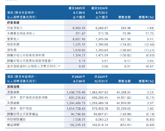 广州农商银行：2025年上半年实现归母净利润13.74亿元，同比下降6.83%
