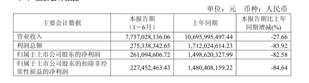 上半年净利降八成，光伏巨头实控人等众高层减持自家股份