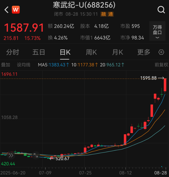 股价3年狂飙22倍，寒武纪紧急发声：存在脱离基本面风险