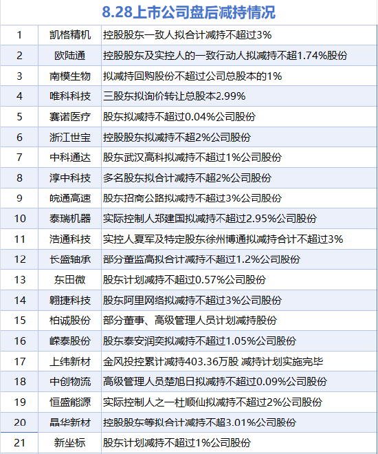 8月28日增减持汇总：暂无增持，上纬新材等21股减持（表）