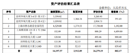 增值超800%！这家券商拟卖上海、深圳等地6处房产，估值超2.6亿