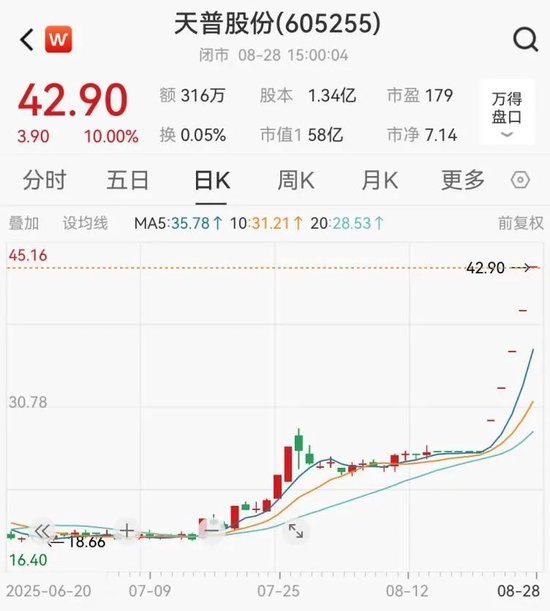 监管又出手！5连板牛股，605255紧急提示：短期涨幅较大，未来存在快速下跌风险