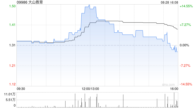 大山教育拟收购Spark Media International合共52%股权