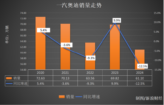 只会“窝里横”！ 一汽奥迪销量创新低，嘲讽上汽保正统？ | 次世代车研所
