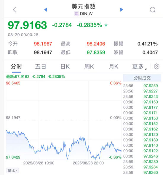 美联储突发：特朗普、鲍威尔被起诉！欧盟拟取消部分美国商品关税！人民币，大涨