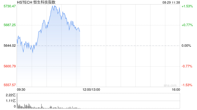 港股三大指数短线拉升，均涨超1%