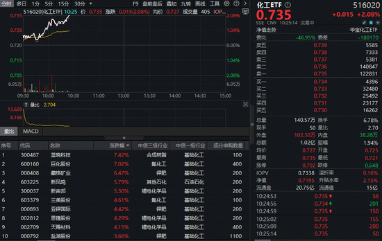 化工板块强势上攻,蓝晓科技、巨化股份双双飙涨超7%!机构:看好化工行业估值修复空间