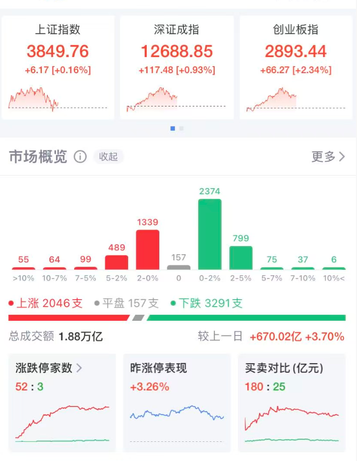 创业板大涨!工业富联市值突破1万亿元,A股已有13家公司进入“万亿俱乐部”