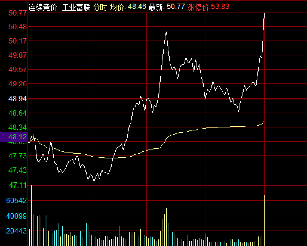 创业板大涨!工业富联市值突破1万亿元,A股已有13家公司进入“万亿俱乐部”
