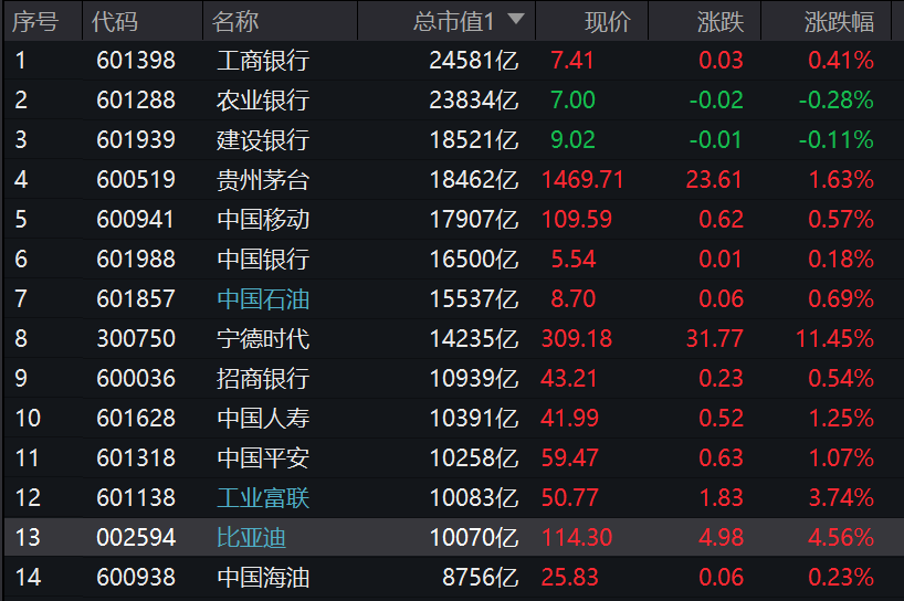 创业板大涨!工业富联市值突破1万亿元,A股已有13家公司进入“万亿俱乐部”