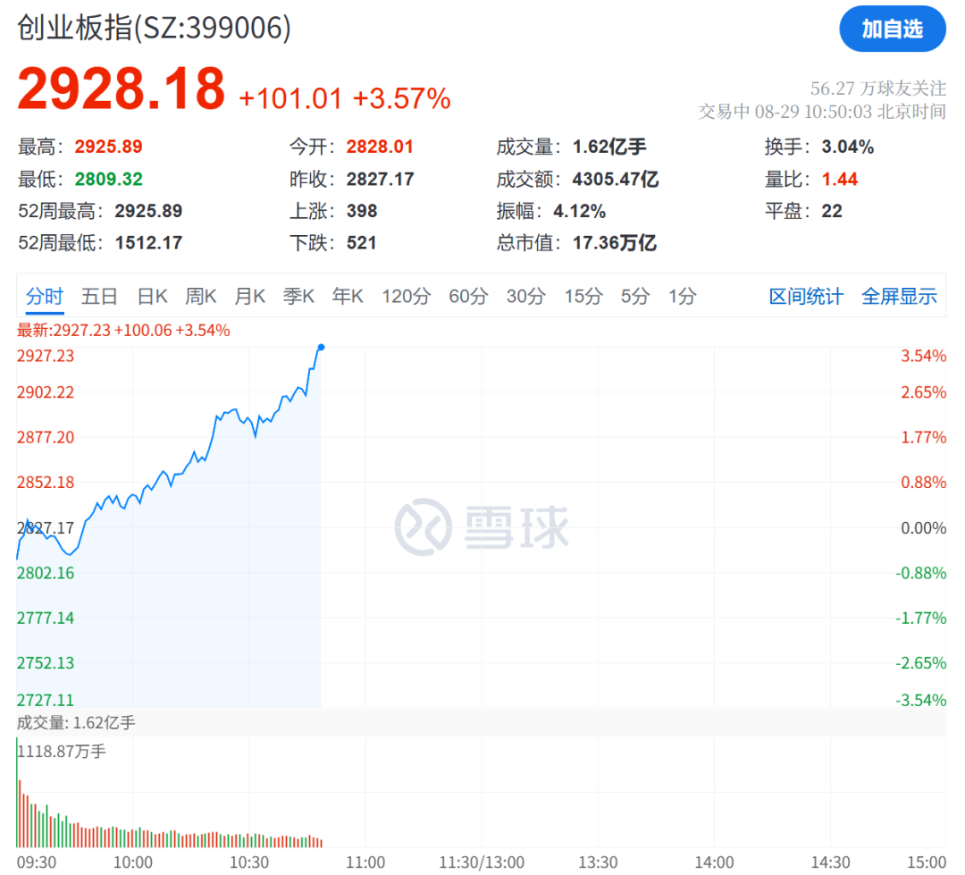 创业板大涨!工业富联市值突破1万亿元,A股已有13家公司进入“万亿俱乐部”