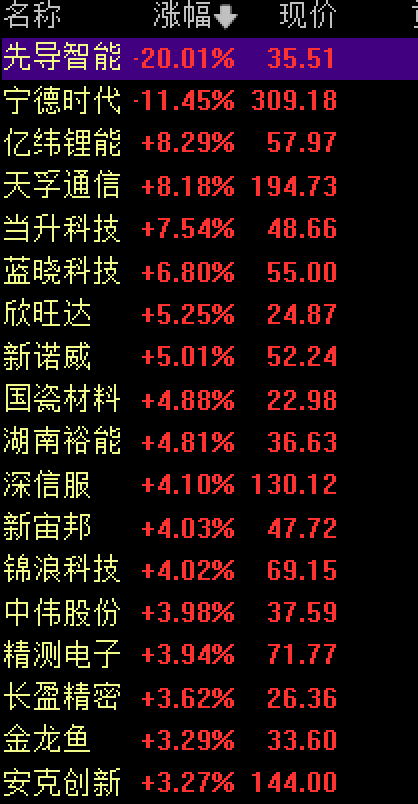 创业板大涨!工业富联市值突破1万亿元,A股已有13家公司进入“万亿俱乐部”