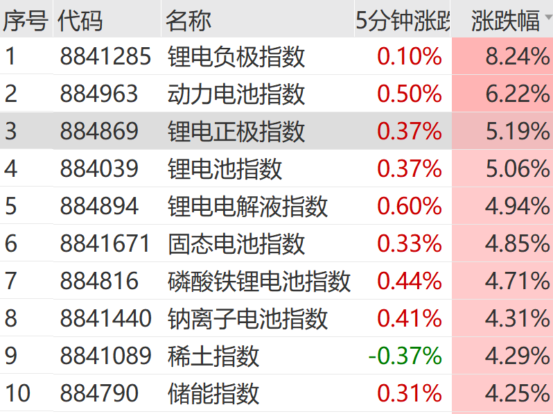 创业板大涨!工业富联市值突破1万亿元,A股已有13家公司进入“万亿俱乐部”