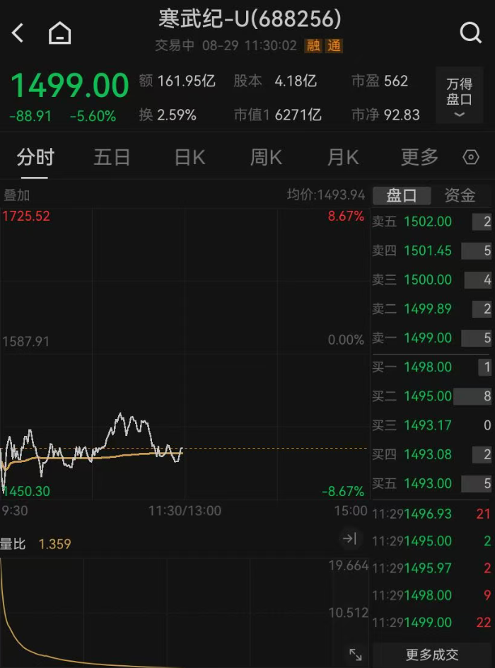 创业板大涨!工业富联市值突破1万亿元,A股已有13家公司进入“万亿俱乐部”